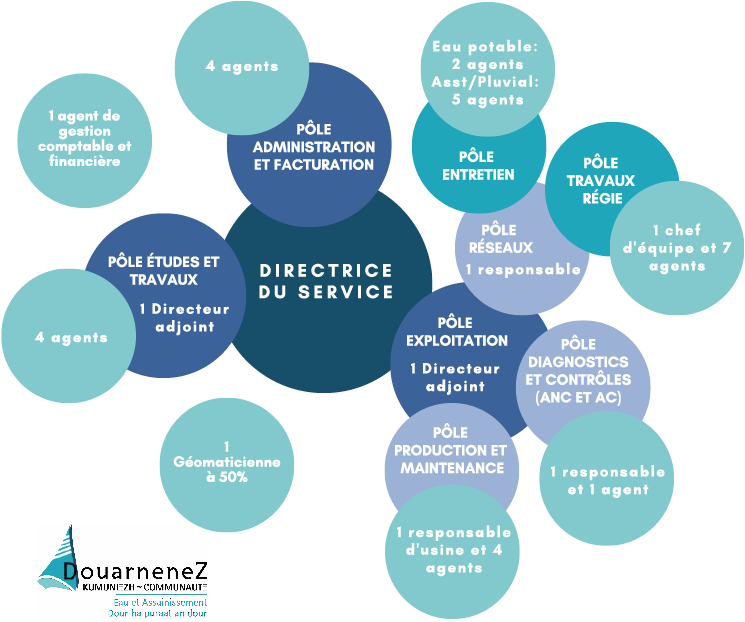 organigramme services eau assainissement douarnenez eaudzco